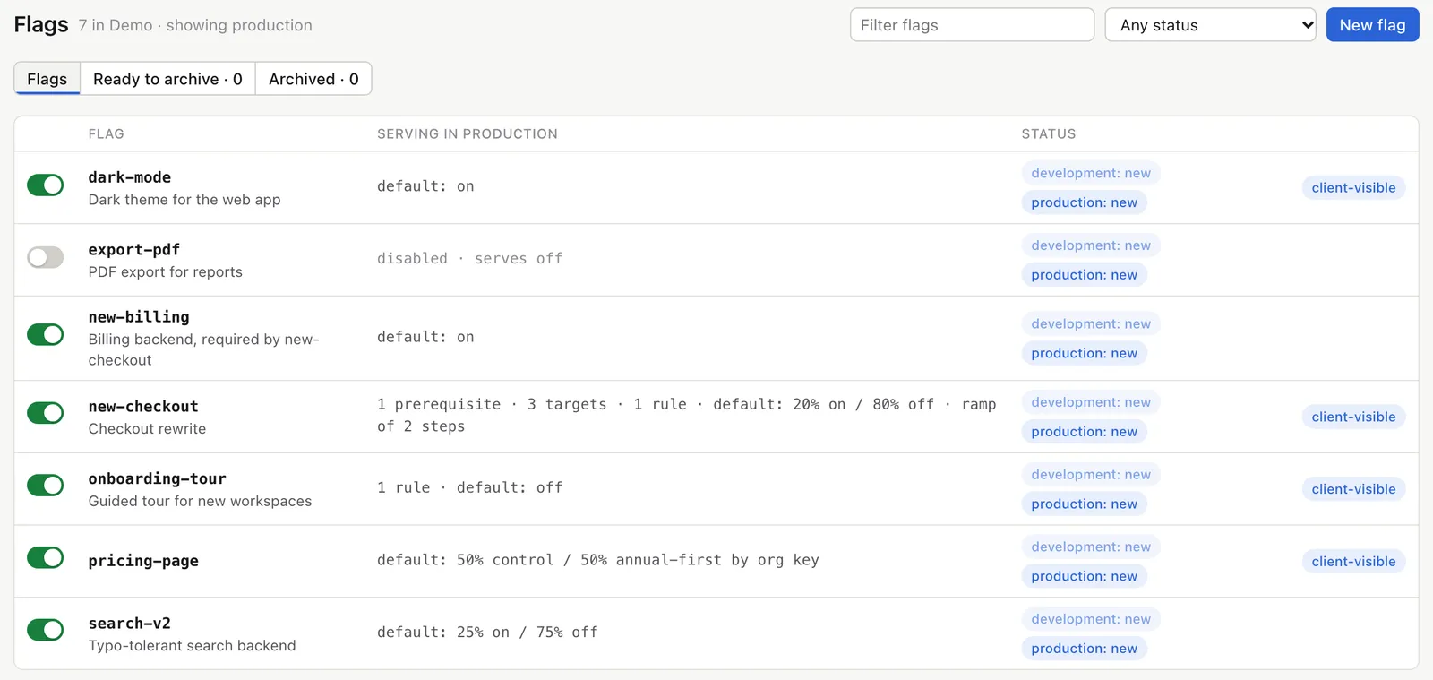 The featflags flag list: seven flags with on/off toggles and what each serves in production, such as a 25% rollout and a 50/50 split by organisation.